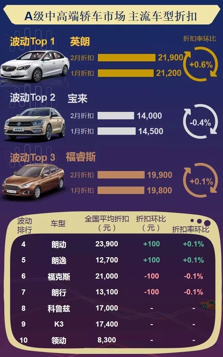 数说|主流车型折扣波动榜 2月车价还好吗