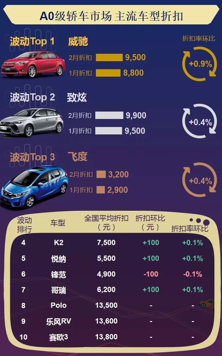 数说|主流车型折扣波动榜 2月车价还好吗