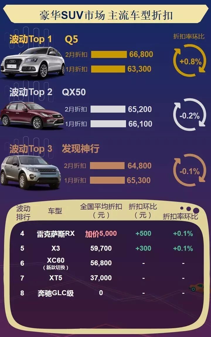 数说|主流车型折扣波动榜 2月车价还好吗