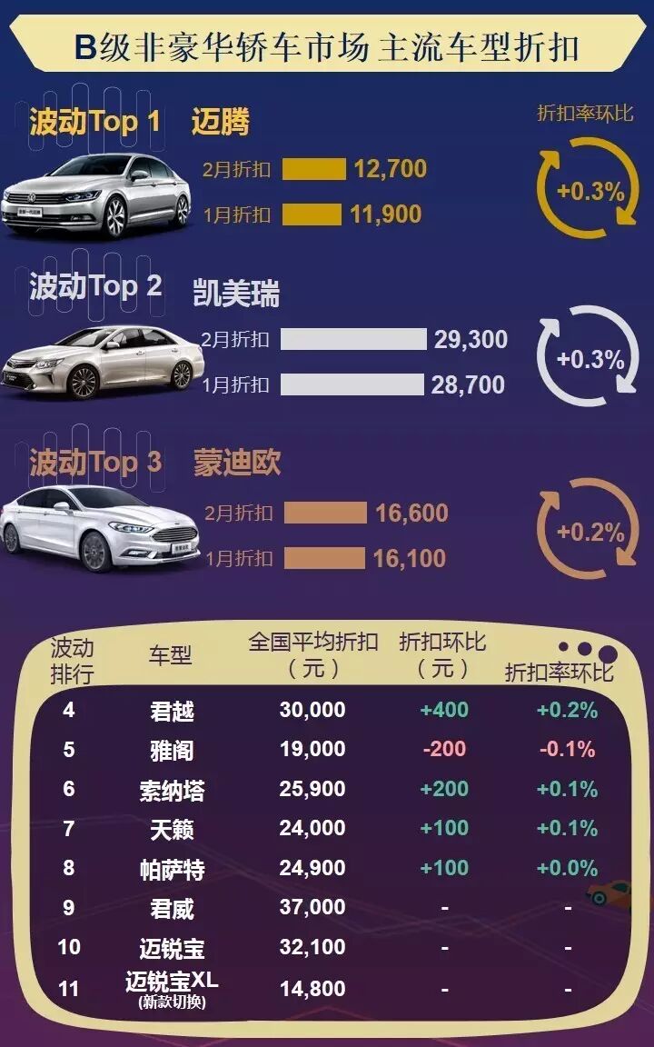 数说|主流车型折扣波动榜 2月车价还好吗