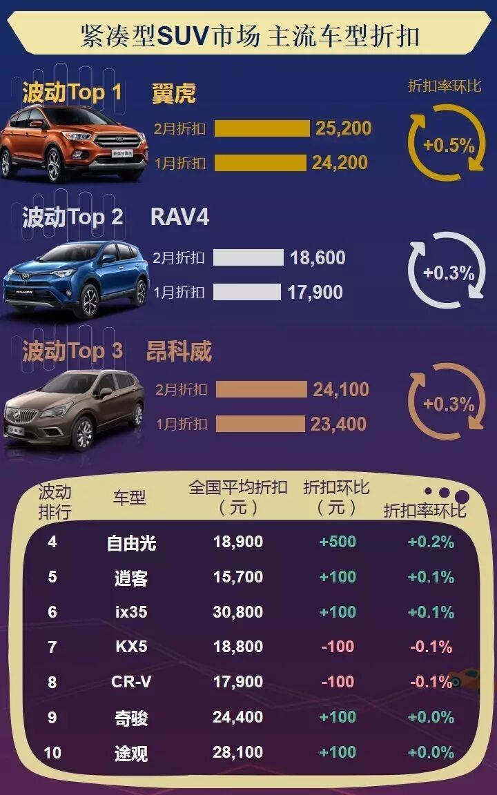 数说|主流车型折扣波动榜 2月车价还好吗