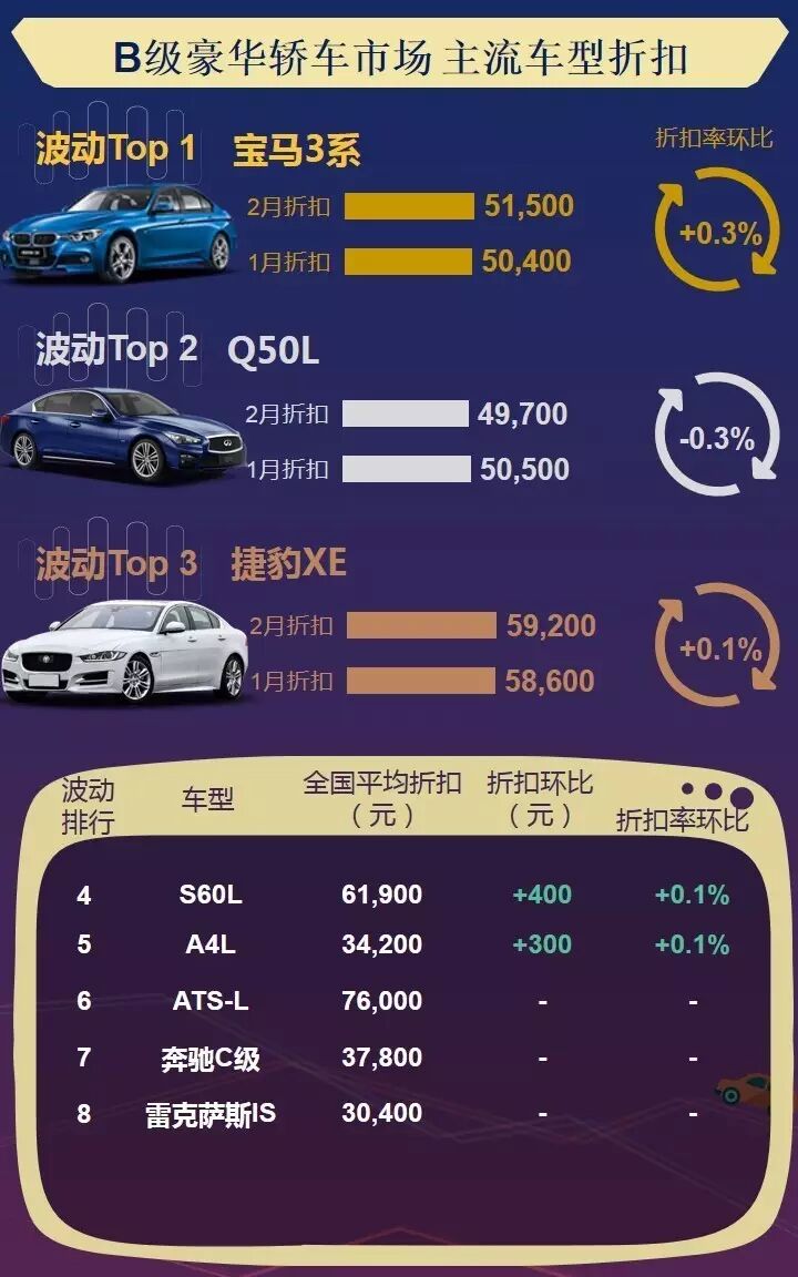 数说|主流车型折扣波动榜 2月车价还好吗