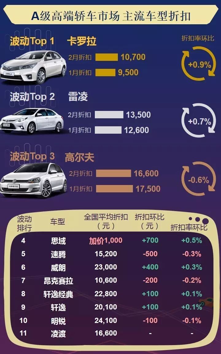 数说|主流车型折扣波动榜 2月车价还好吗