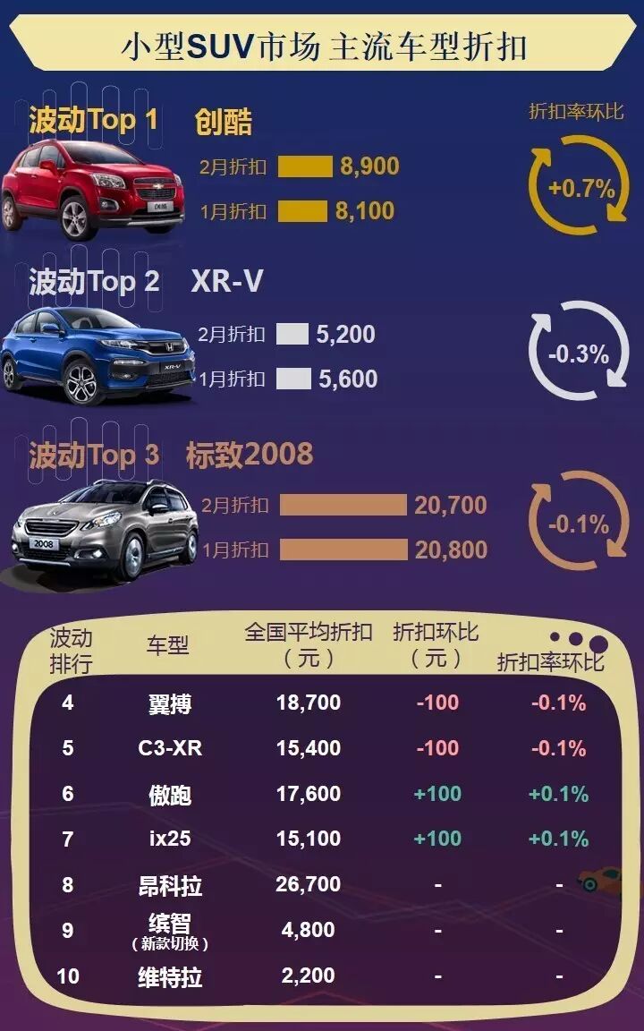 数说|主流车型折扣波动榜 2月车价还好吗