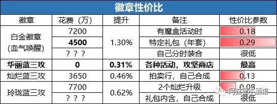 天界徽章还有用吗_天界徽章怎么用_天界徽章2021