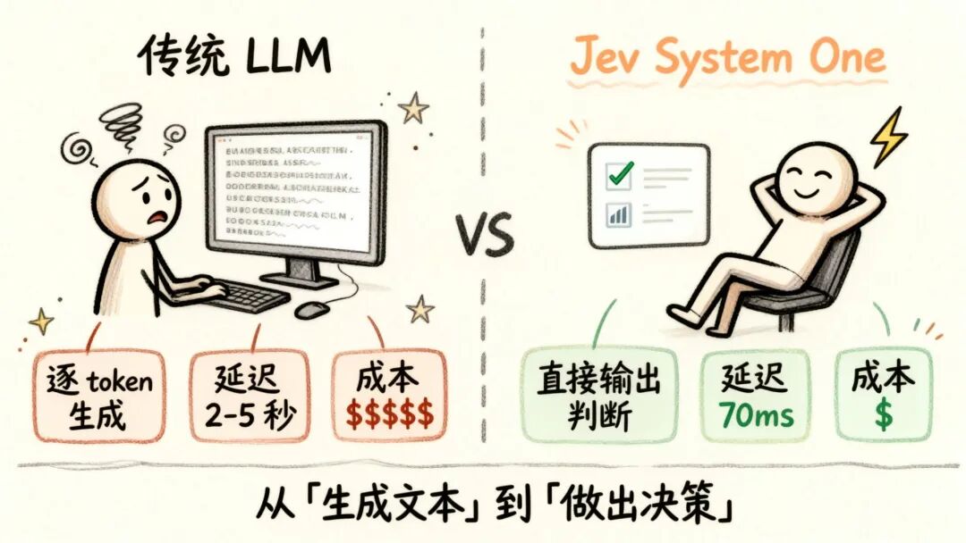System One 模型定位：不生成文本，只做分类、选择、评分、判断