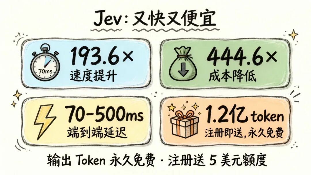 速度快 193 倍、成本低 444 倍：Jev vs 传统 LLM 对比