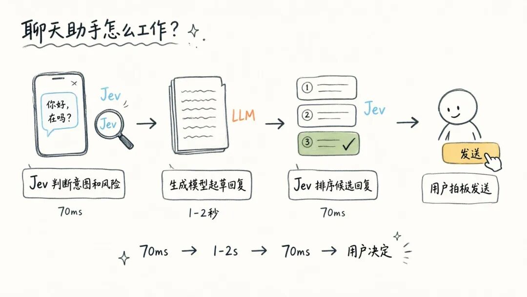 聊天助手三步流程：Jev 判断意图 → LLM 起草回复 → Jev 排序 → 用户拍板