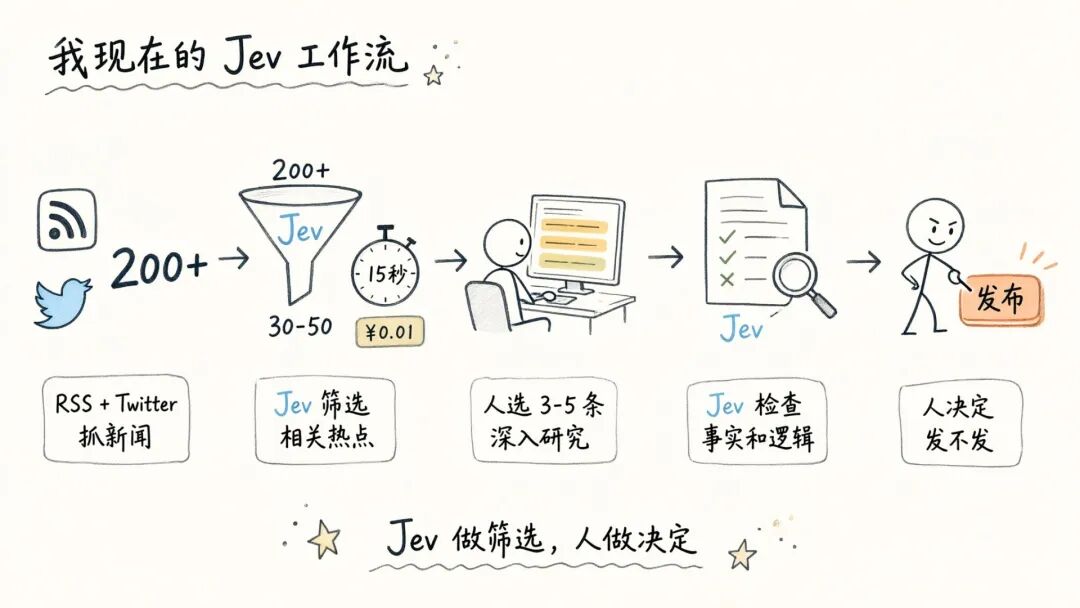 Jev 一周工作流：RSS 抓新闻 → Jev 筛选 → 人深入研究 → Jev 检查 → 人决定