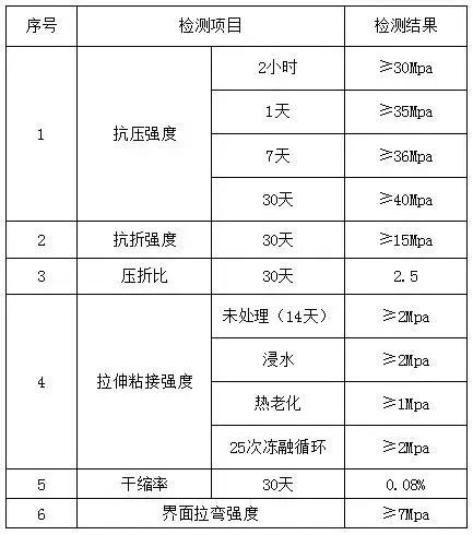 聚合物快速搶修料在橋樑伸縮縫的快速搶修