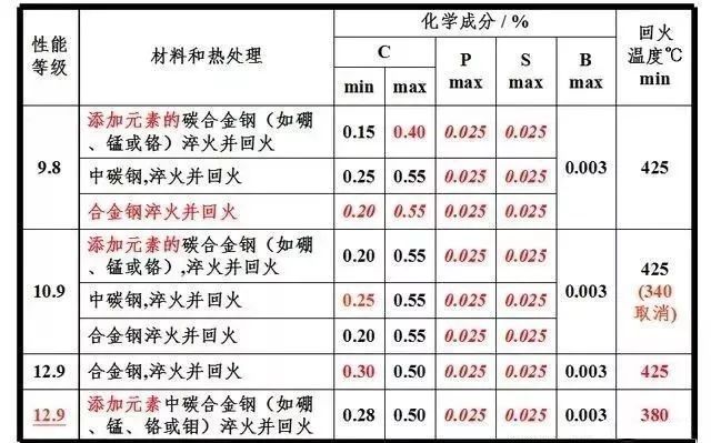 【专业知识】紧固件相关知识大汇总，扫盲专用的图30