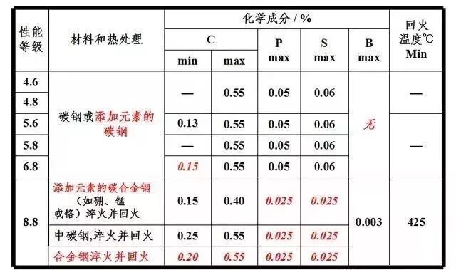 【专业知识】紧固件相关知识大汇总，扫盲专用的图29