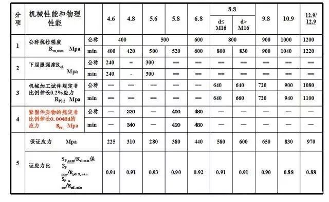 【专业知识】紧固件相关知识大汇总，扫盲专用的图31
