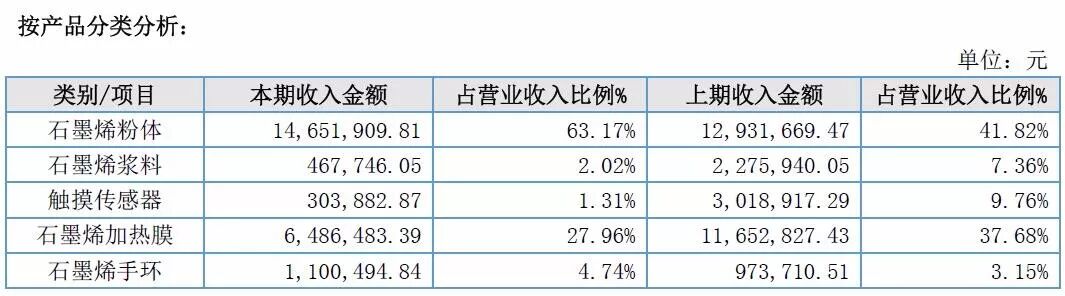 黑马来了？！五大石墨烯上市公司2018年年报解读