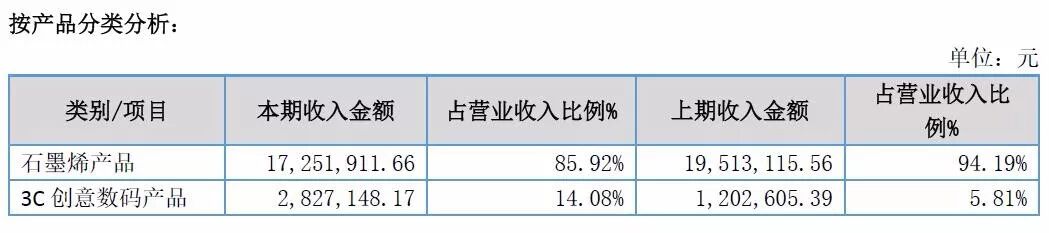 黑马来了？！五大石墨烯上市公司2018年年报解读