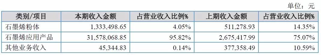 黑马来了？！五大石墨烯上市公司2018年年报解读