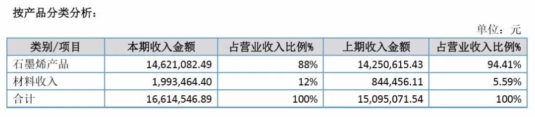 黑马来了？！五大石墨烯上市公司2018年年报解读