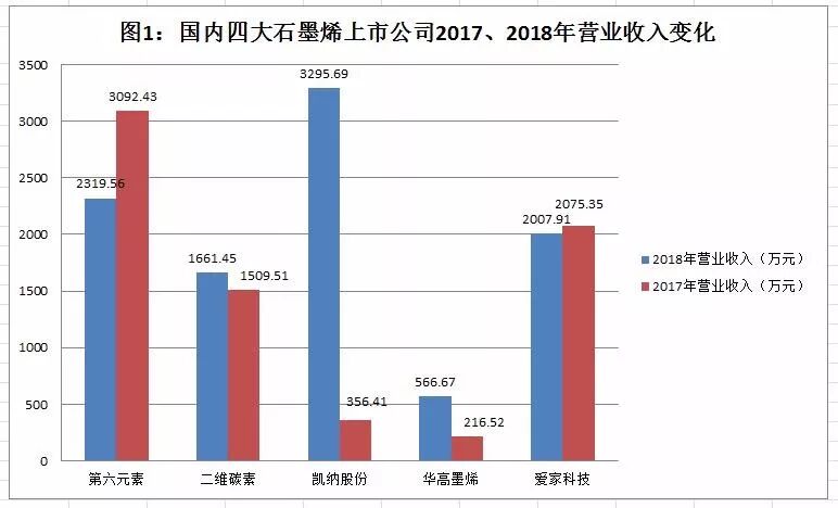 黑马来了？！五大石墨烯上市公司2018年年报解读