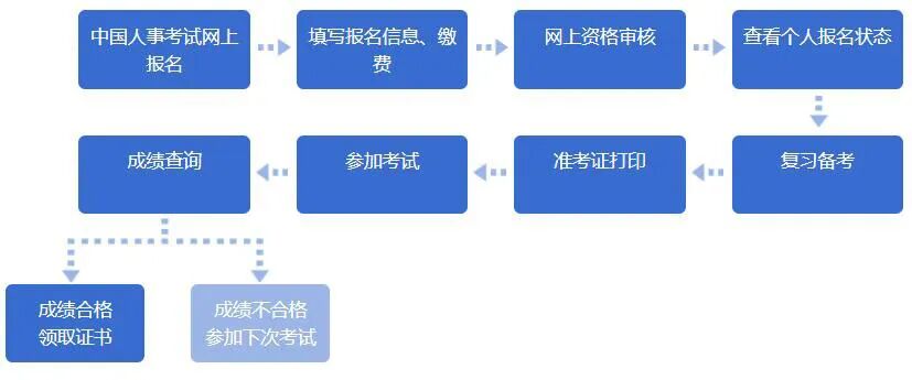 一级建造师报考必看！2023年一级建造师考试重要事项汇总(2920年一级建造师考试)