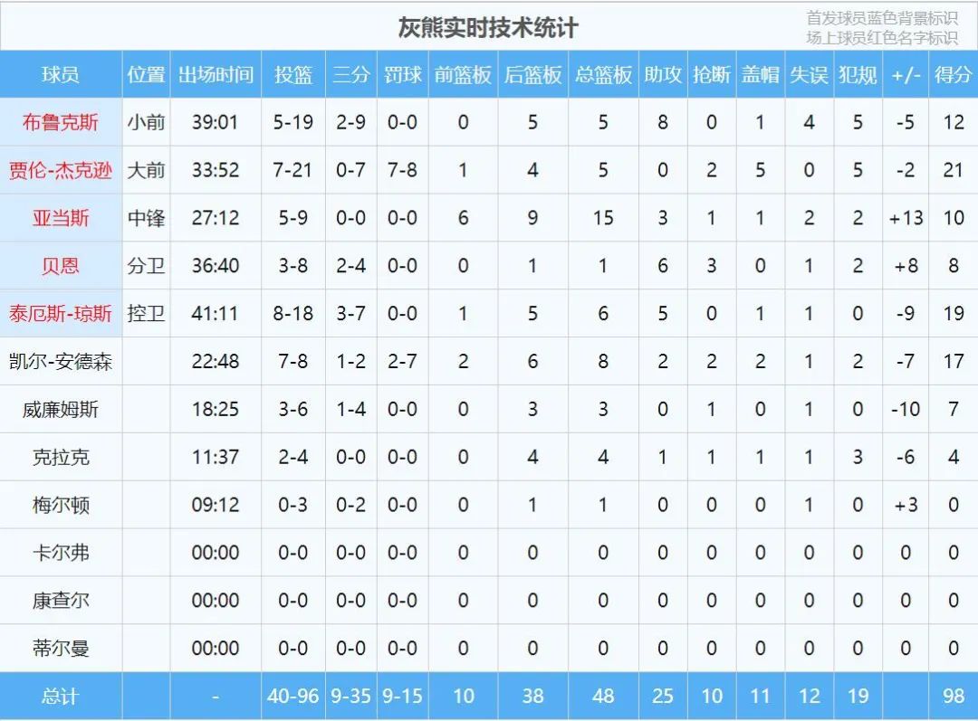 3比1！库里末节18分！季后赛14胜0负！勇士真正的大腿出现……