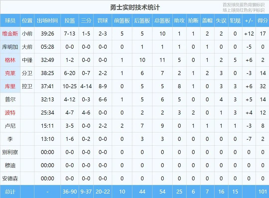 3比1！库里末节18分！季后赛14胜0负！勇士真正的大腿出现……