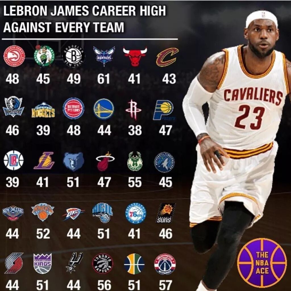 看看詹姆斯面对nba30支球队最高得分吧! - 篮球教学论坛 - 微信公众号