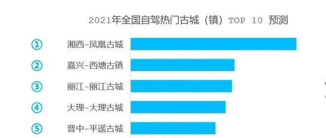 五一期间十大自驾热门古城镇预测：湘西凤凰古城排名第一
