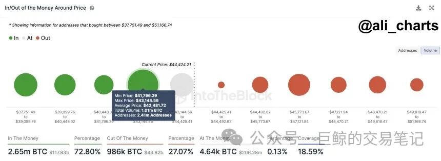 BTC ETF潜在威力巨大！比特币将一飞冲天，直逼50万美元！赶紧跟上这波疯狂的暴富机会！