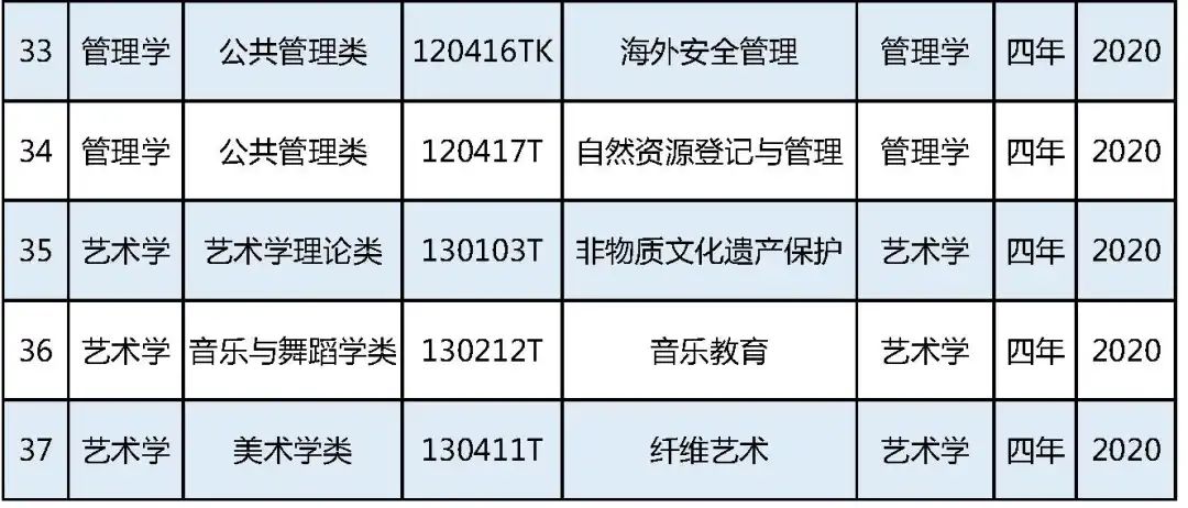 今年增37个本科专业_2021年本科新增专业_本科专业新增