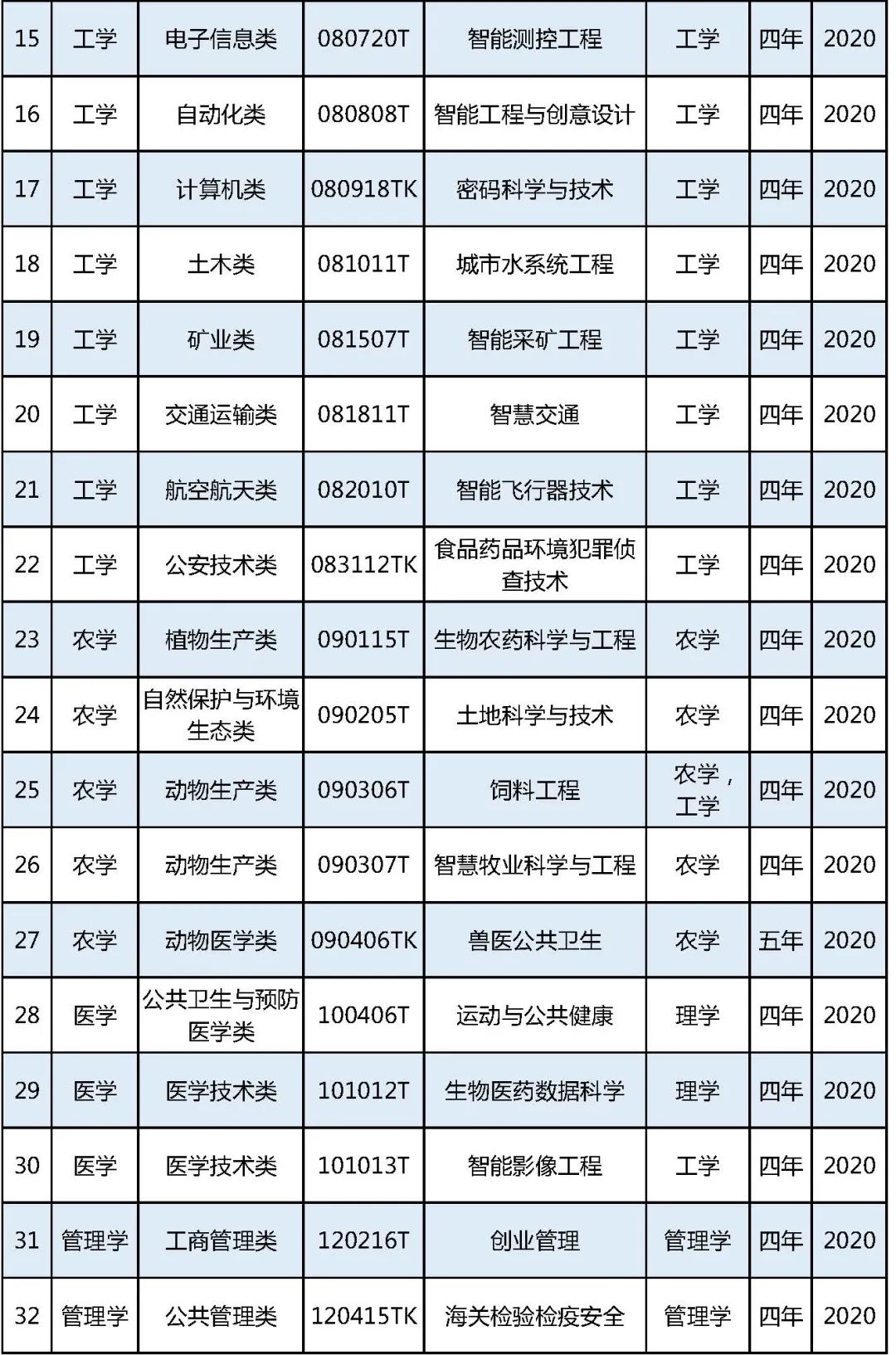 2021年本科新增專業_今年增37個本科專業_本科專業新增