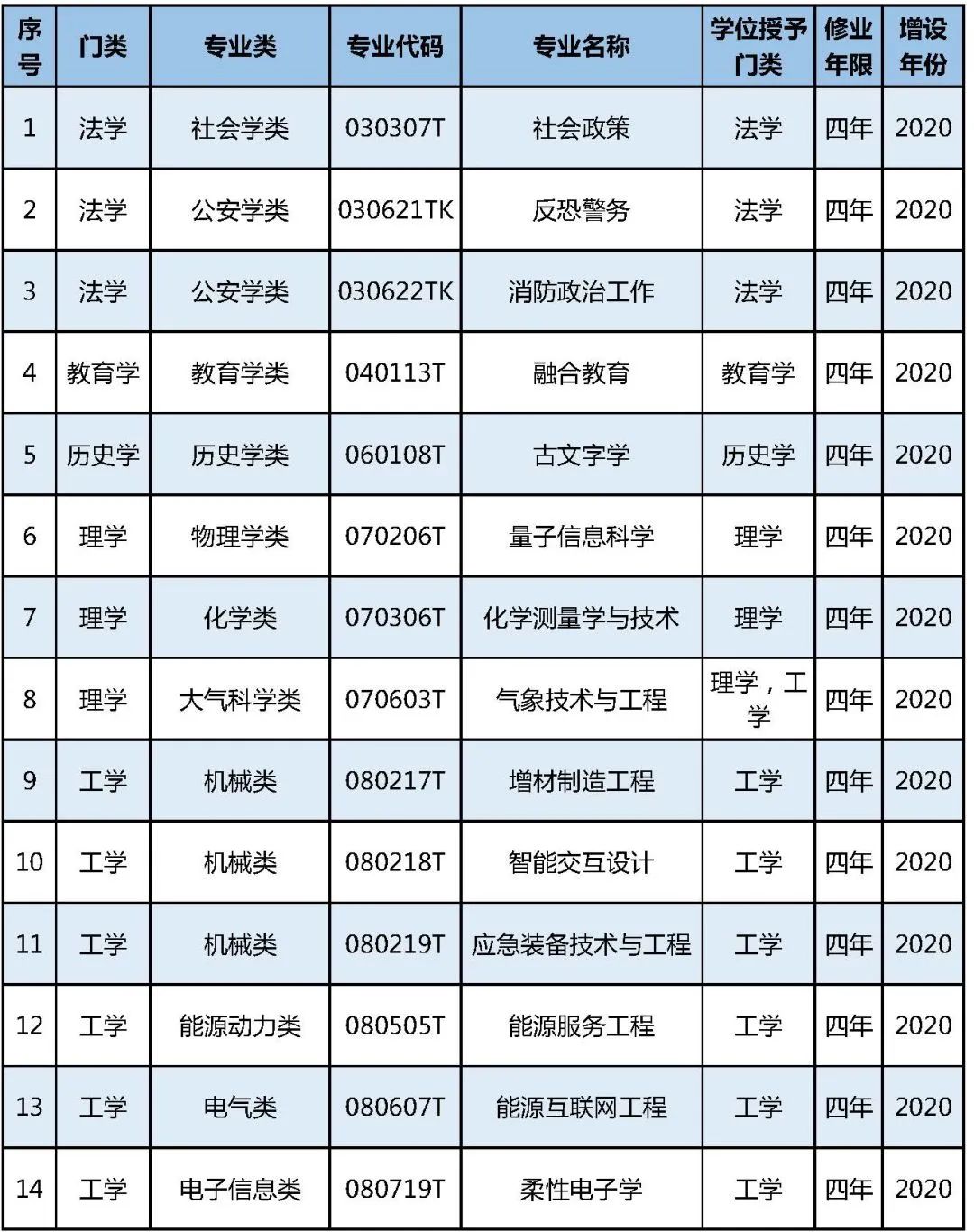 今年增37個本科專業_本科專業新增_2021年本科新增專業