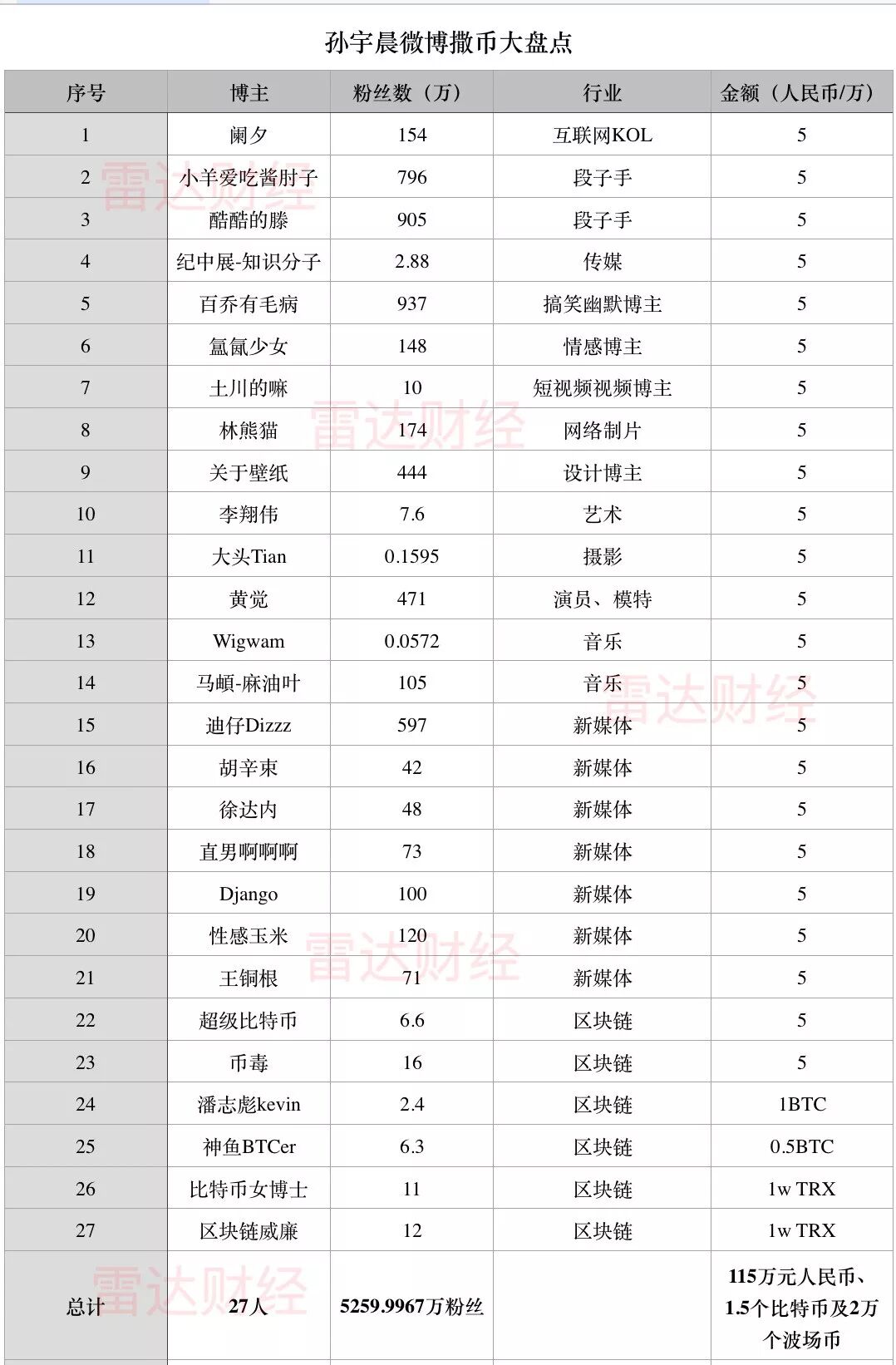 “人民慈善家”孙宇晨大撒币，你敢要吗？