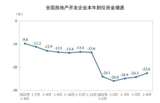 国家统计局最新公布今年1—6月份全国房地产市场基本情况