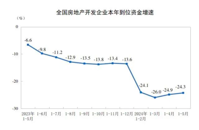 国家统计局最新公布今年1—5月份全国房地产市场基本情况