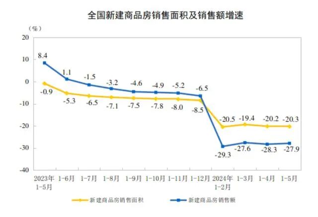 国家统计局最新公布今年1—5月份全国房地产市场基本情况