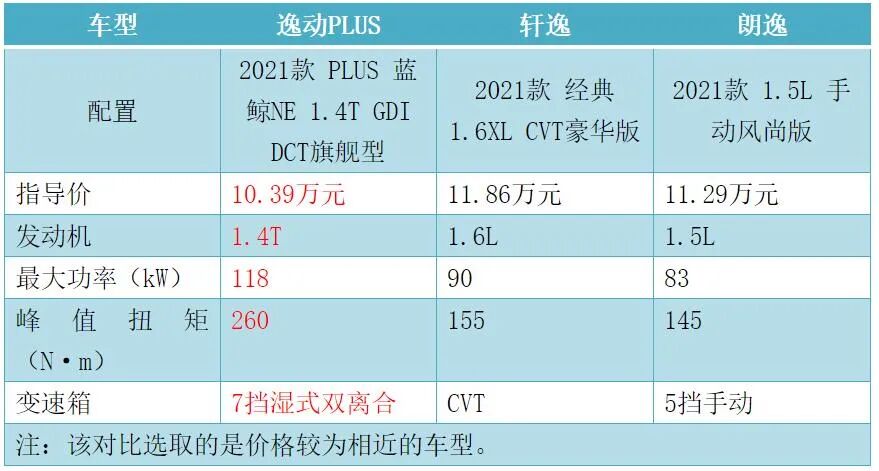 汽車大觀｜逸動PLUS：告訴你A級家轎銷冠的秘密的圖5