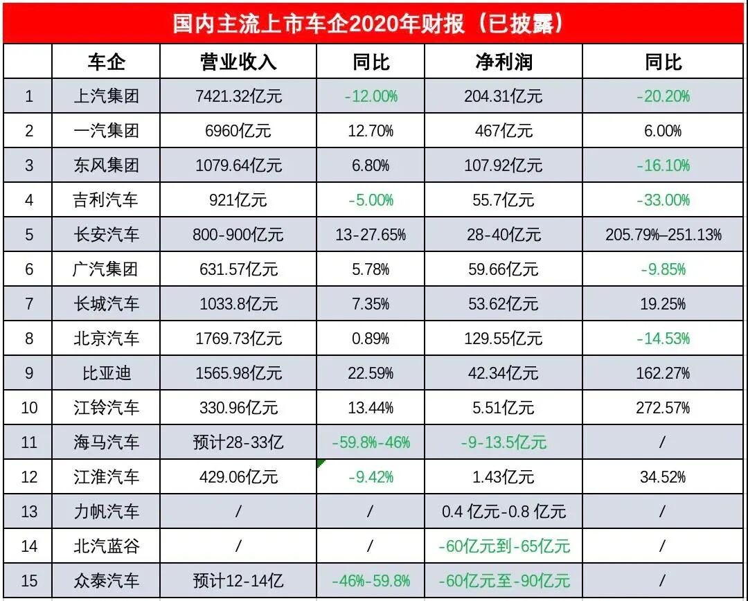 汽車大觀｜15家上市車企2020年財報：比亞迪、長安利潤激增，吉利凈利下滑33%的圖1
