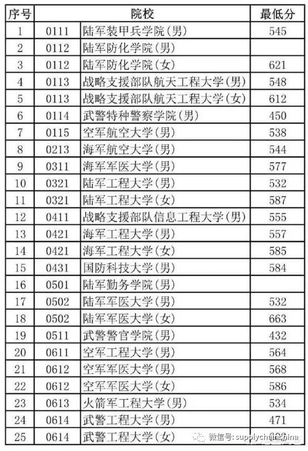 军校国内排名_中国最好的军校排名_军校中国最好的军校