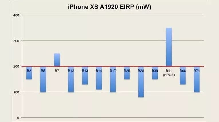 iOS12.1不能升！iPhone XR信號對比iPhone XS Max！ 科技 第9張