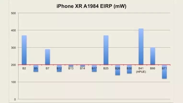 iOS12.1不能升！iPhone XR信號對比iPhone XS Max！ 科技 第10張