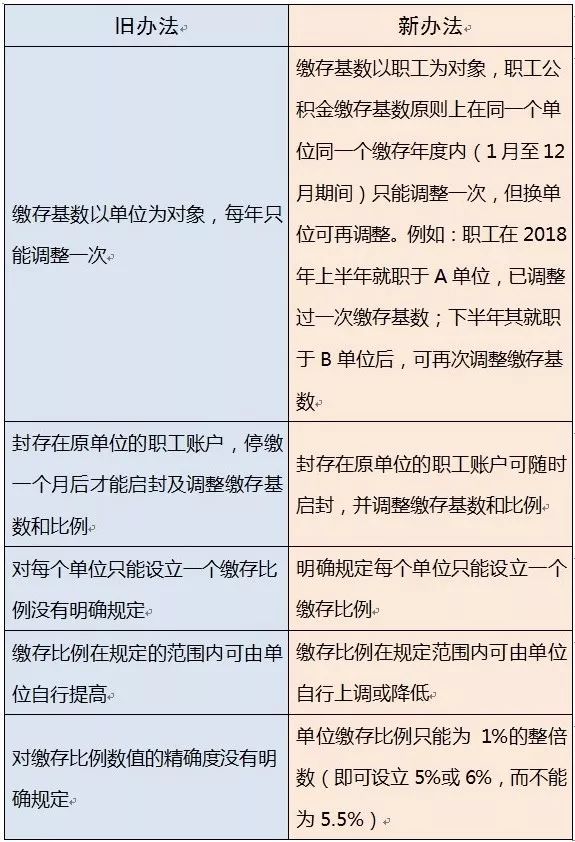 《东莞市住房公积金缴存管理办法》修订啦!! 《东莞市住房公积金缴存管理办法》修订啦!!
