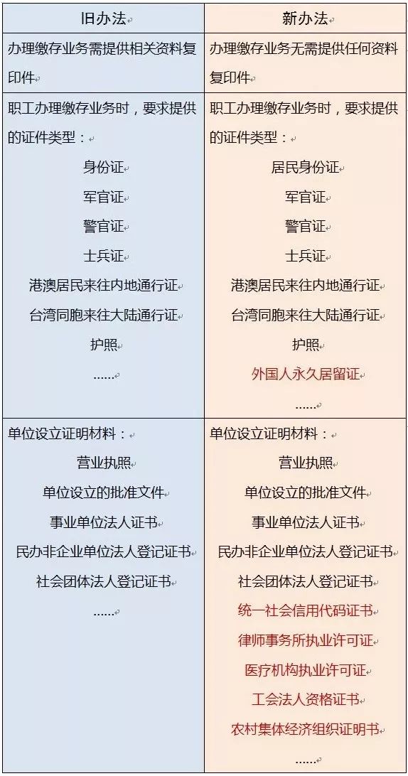 《东莞市住房公积金缴存管理办法》修订啦!! 《东莞市住房公积金缴存管理办法》修订啦!!
