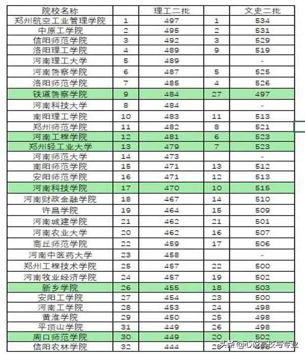 2014河南二本征集志愿的院校(包括所降分数)_省外在河南招生的二本_河南省二本大学排名及分数