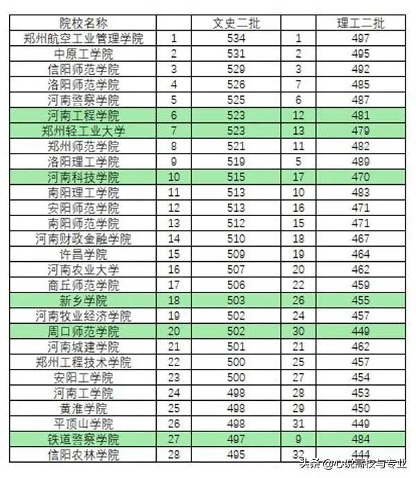 河南省二本大学排名及分数_省外在河南招生的二本_2014河南二本征集志愿的院校(包括所降分数)