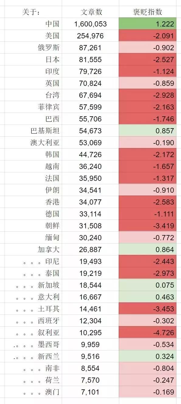 世界上對中國評價最負麵的究竟是哪三個國家?(圖) 世界上對中國評價最負麵的究竟是哪三個國家?(圖)
