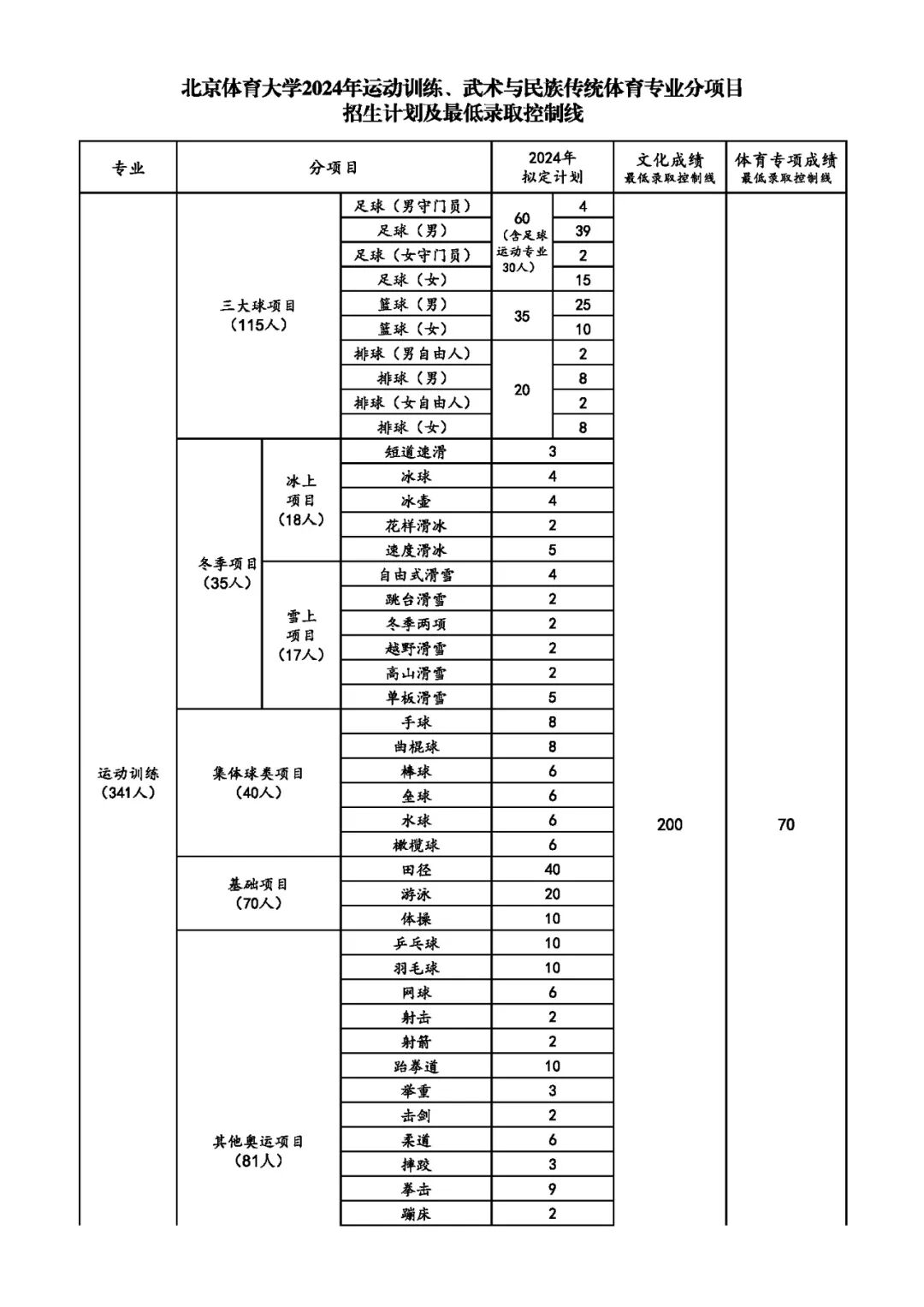 2024年首都體育學院錄取分數線及要求_北京體育大學2024年運動訓練招生簡章_武術與民族傳統體育專業招生計劃