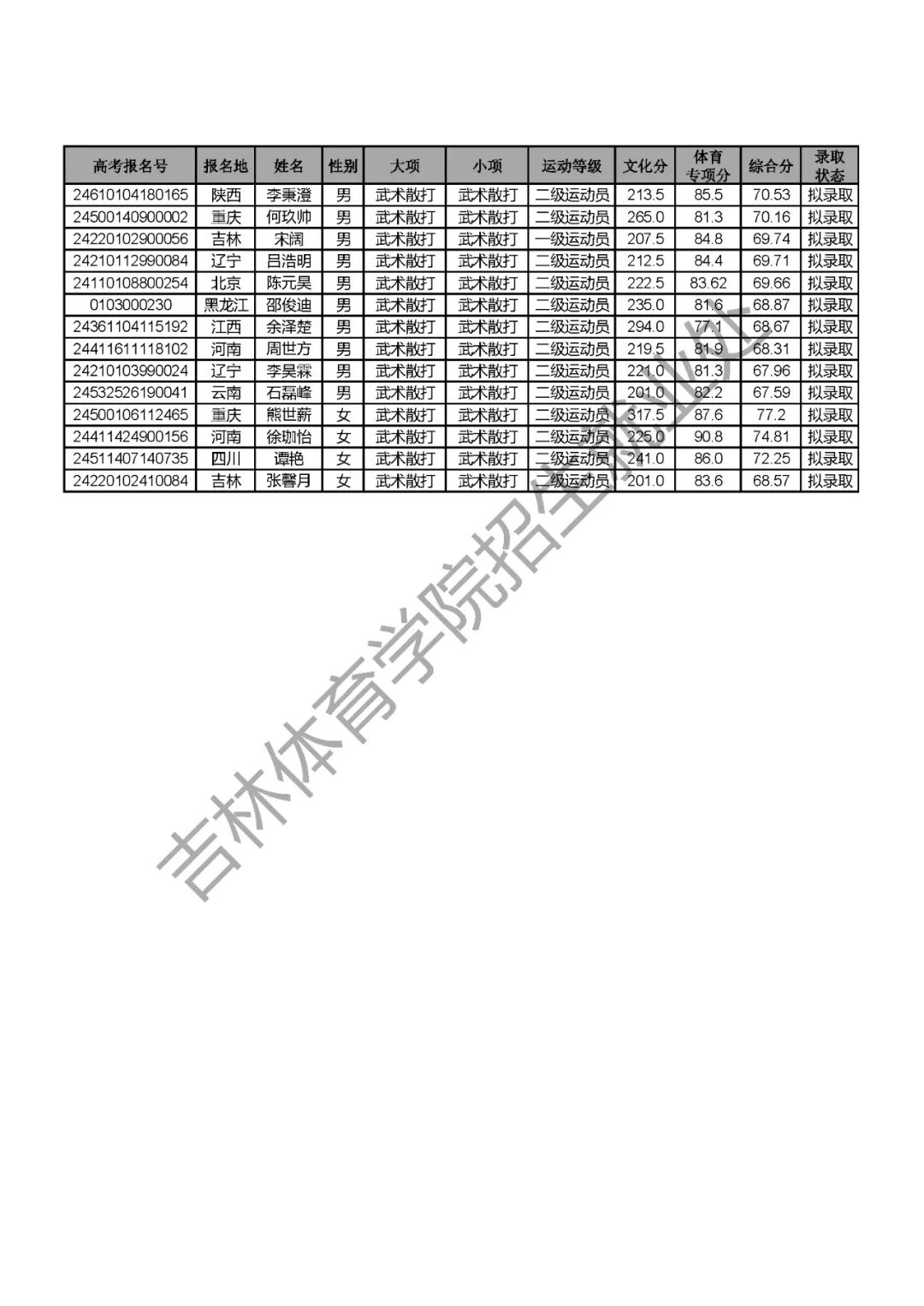 吉林體育學院高考錄取分數線_2024年吉林體育學院錄取分數線(2024各省份錄取分數線及位次排名)_吉林體育生2020錄取分數線