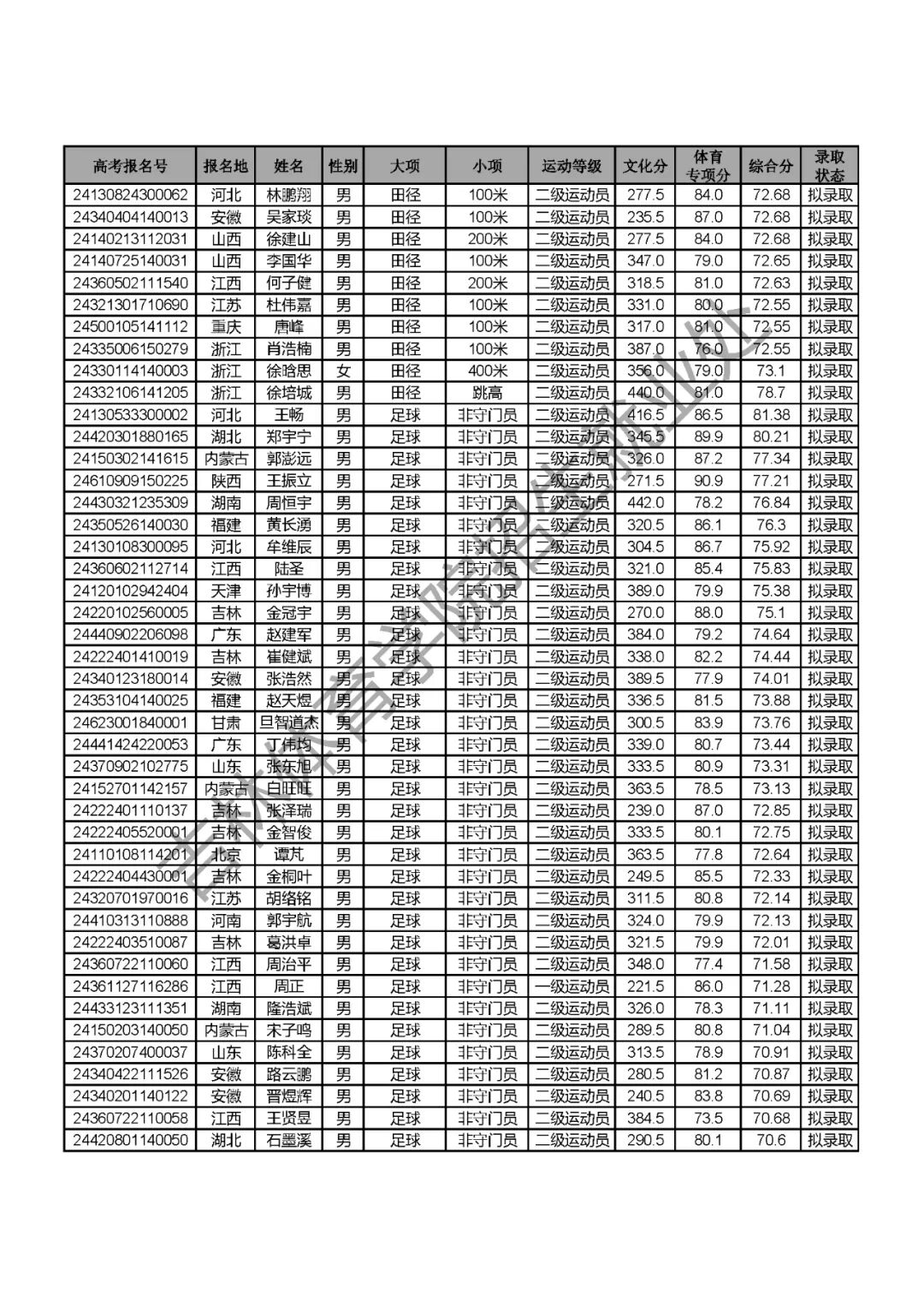 吉林體育生2020錄取分數線_吉林體育學院高考錄取分數線_2024年吉林體育學院錄取分數線(2024各省份錄取分數線及位次排名)