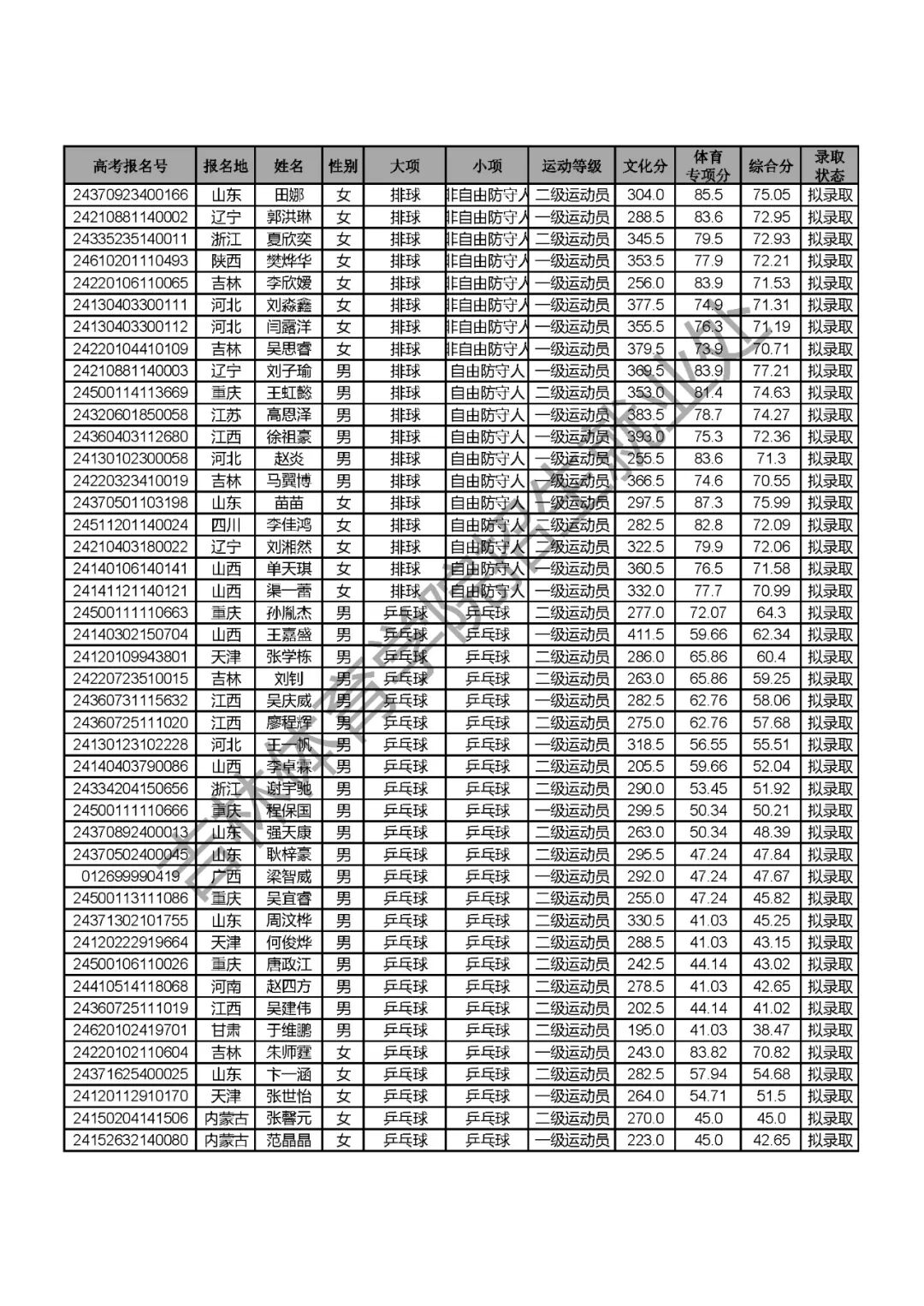吉林體育學院高考錄取分數線_2024年吉林體育學院錄取分數線(2024各省份錄取分數線及位次排名)_吉林體育生2020錄取分數線