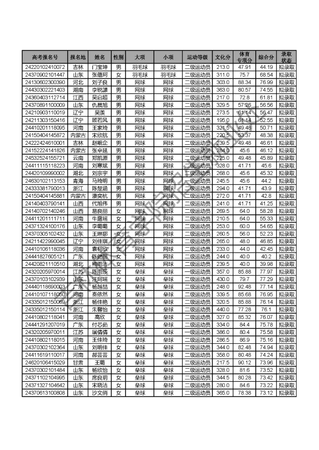 吉林體育生2020錄取分數線_2024年吉林體育學院錄取分數線(2024各省份錄取分數線及位次排名)_吉林體育學院高考錄取分數線
